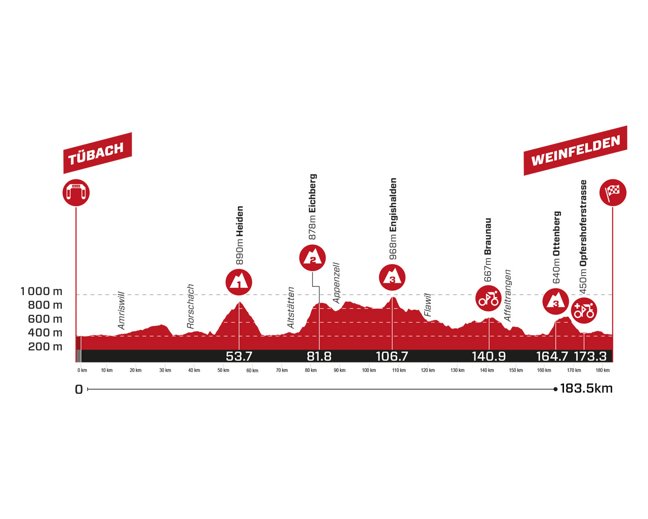 tour suisse 2023 stage 5